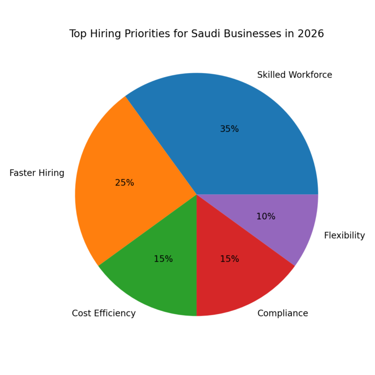 Top hiring priorities for Saudi businesses in 2026 including skilled workforce, faster hiring, cost efficiency, compliance, and workforce flexibility.