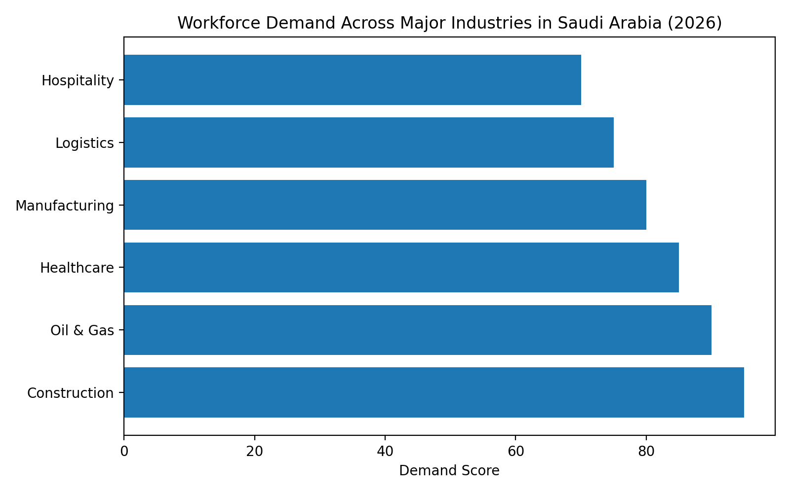 Workforce demand across major industries in Saudi Arabia including construction, oil and gas, healthcare, manufacturing, logistics, and hospitality in 2026.